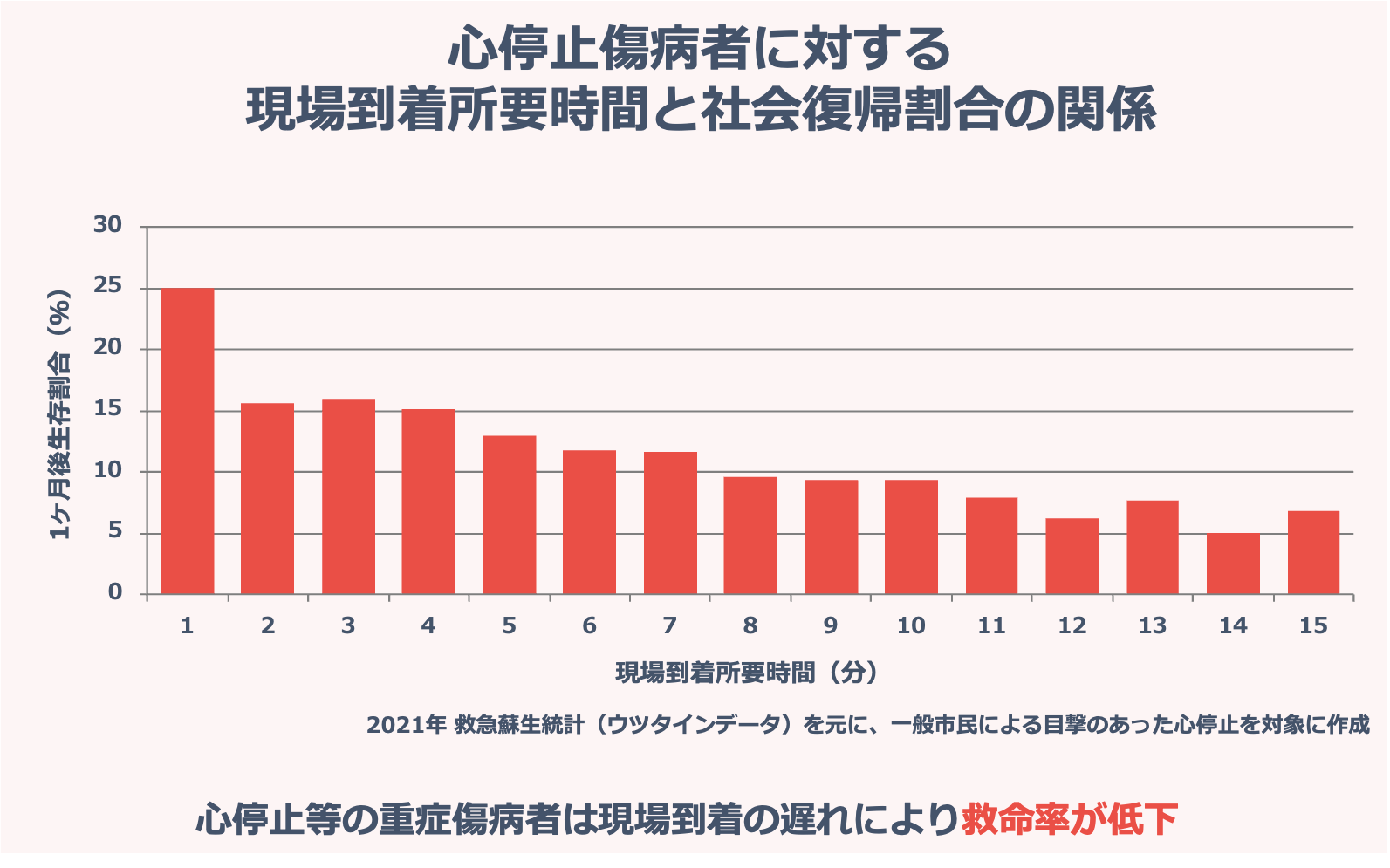 救命率の低下