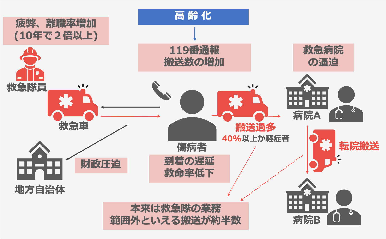 救急搬送の課題