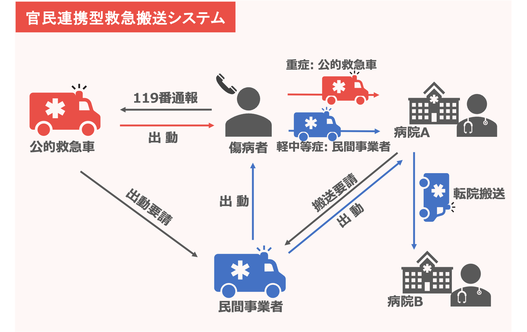 官民連携型救急搬送システム