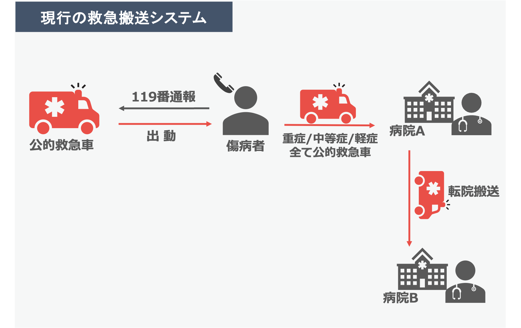 既存の救急搬送システム